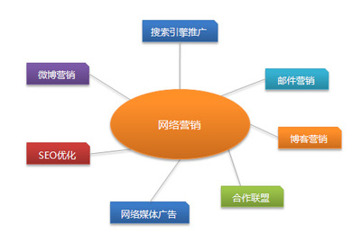 详解什么是济南营销型网站建设?