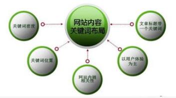 网站关键词如何布局更大化提升网站流量