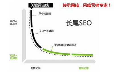 为什么在济南网站建设中，做长尾关键词至关重要？